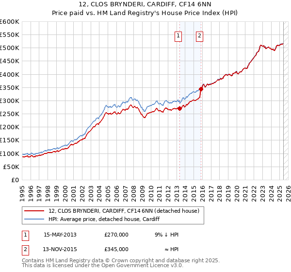 12, CLOS BRYNDERI, CARDIFF, CF14 6NN: Price paid vs HM Land Registry's House Price Index
