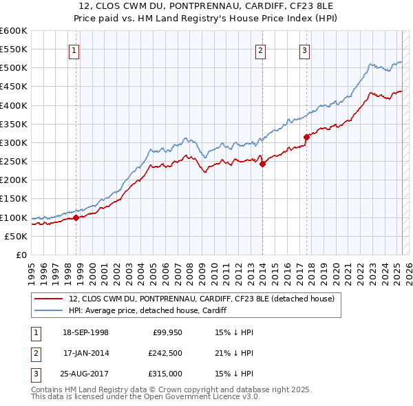 12, CLOS CWM DU, PONTPRENNAU, CARDIFF, CF23 8LE: Price paid vs HM Land Registry's House Price Index