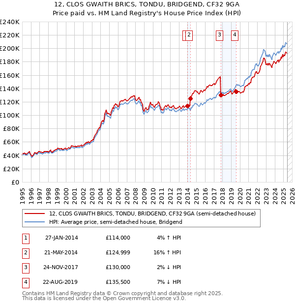 12, CLOS GWAITH BRICS, TONDU, BRIDGEND, CF32 9GA: Price paid vs HM Land Registry's House Price Index