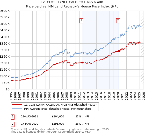 12, CLOS LLYNFI, CALDICOT, NP26 4RB: Price paid vs HM Land Registry's House Price Index