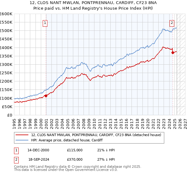 12, CLOS NANT MWLAN, PONTPRENNAU, CARDIFF, CF23 8NA: Price paid vs HM Land Registry's House Price Index