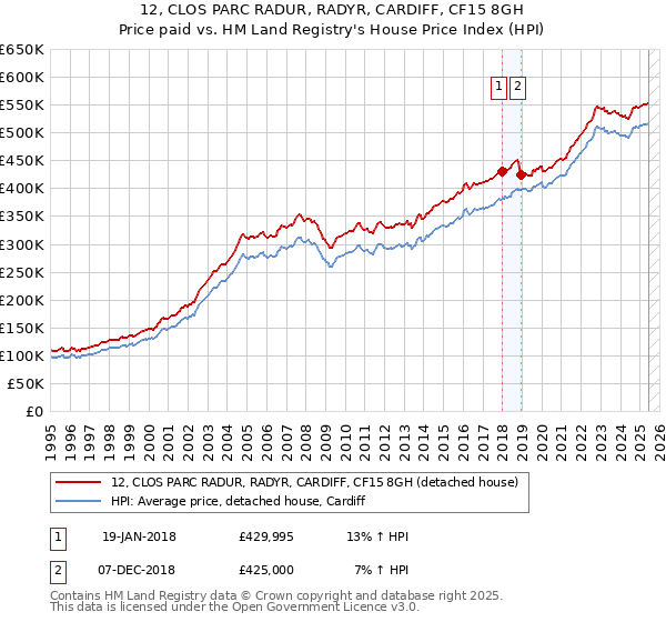 12, CLOS PARC RADUR, RADYR, CARDIFF, CF15 8GH: Price paid vs HM Land Registry's House Price Index