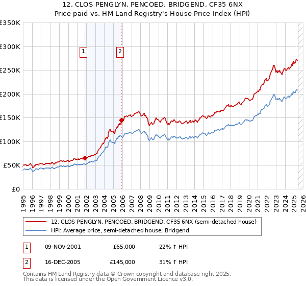 12, CLOS PENGLYN, PENCOED, BRIDGEND, CF35 6NX: Price paid vs HM Land Registry's House Price Index
