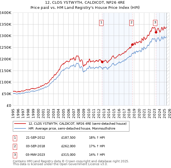 12, CLOS YSTWYTH, CALDICOT, NP26 4RE: Price paid vs HM Land Registry's House Price Index