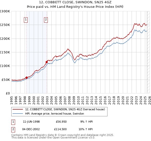 12, COBBETT CLOSE, SWINDON, SN25 4GZ: Price paid vs HM Land Registry's House Price Index