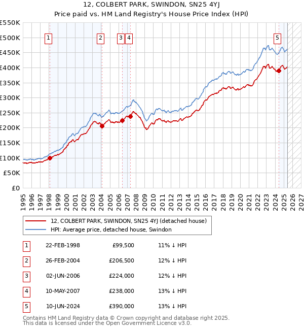 12, COLBERT PARK, SWINDON, SN25 4YJ: Price paid vs HM Land Registry's House Price Index