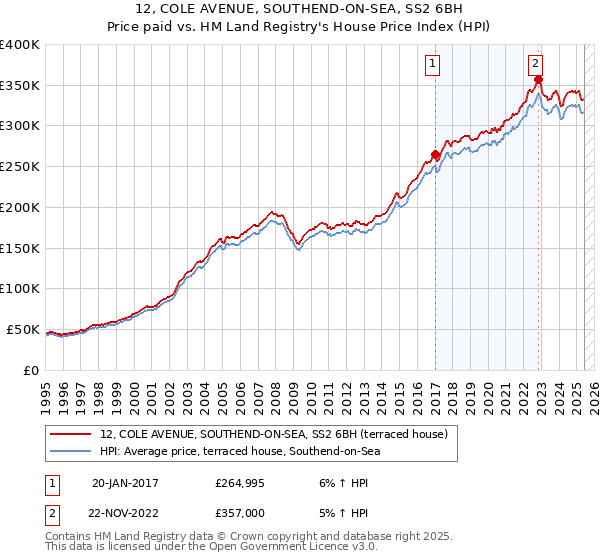 12, COLE AVENUE, SOUTHEND-ON-SEA, SS2 6BH: Price paid vs HM Land Registry's House Price Index