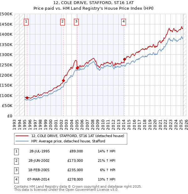 12, COLE DRIVE, STAFFORD, ST16 1AT: Price paid vs HM Land Registry's House Price Index