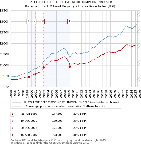 12, COLLEGE FIELD CLOSE, NORTHAMPTON, NN3 5LB: Price paid vs HM Land Registry's House Price Index