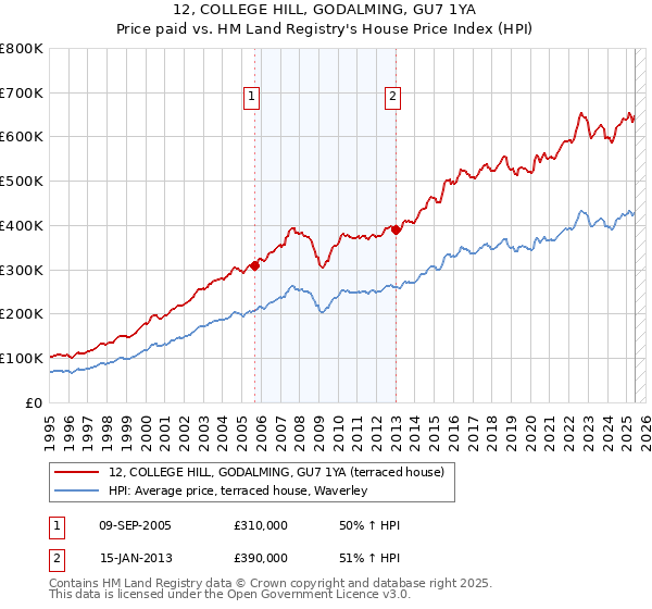12, COLLEGE HILL, GODALMING, GU7 1YA: Price paid vs HM Land Registry's House Price Index