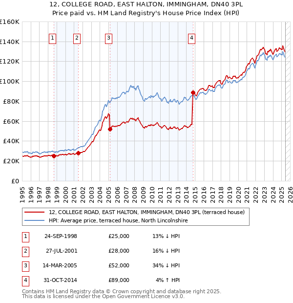 12, COLLEGE ROAD, EAST HALTON, IMMINGHAM, DN40 3PL: Price paid vs HM Land Registry's House Price Index