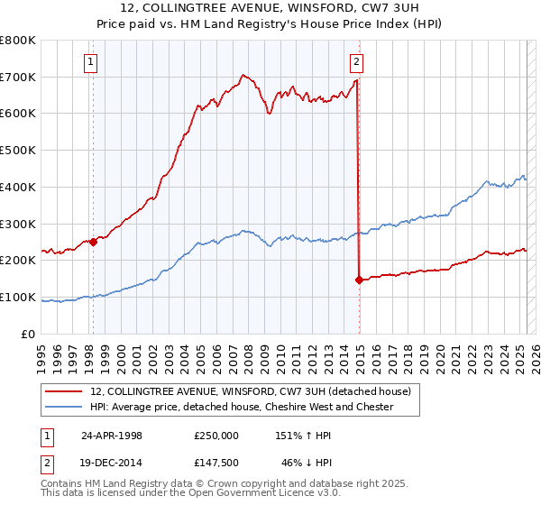 12, COLLINGTREE AVENUE, WINSFORD, CW7 3UH: Price paid vs HM Land Registry's House Price Index