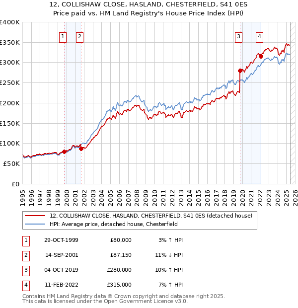12, COLLISHAW CLOSE, HASLAND, CHESTERFIELD, S41 0ES: Price paid vs HM Land Registry's House Price Index