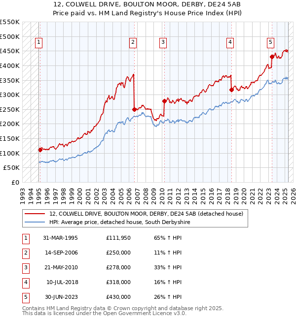 12, COLWELL DRIVE, BOULTON MOOR, DERBY, DE24 5AB: Price paid vs HM Land Registry's House Price Index