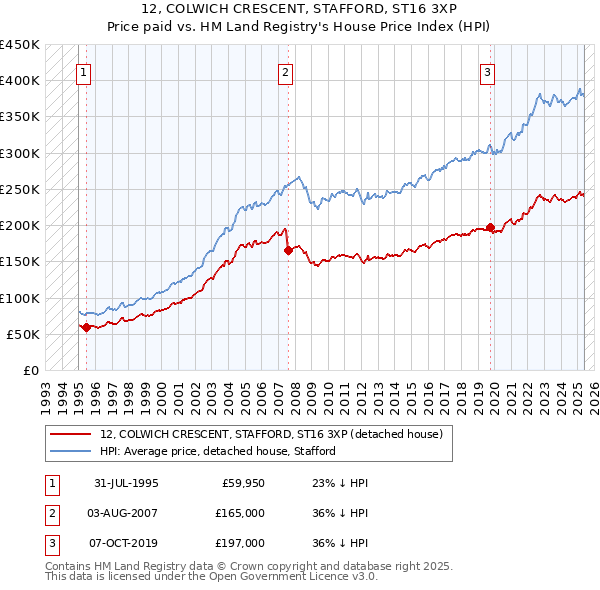 12, COLWICH CRESCENT, STAFFORD, ST16 3XP: Price paid vs HM Land Registry's House Price Index