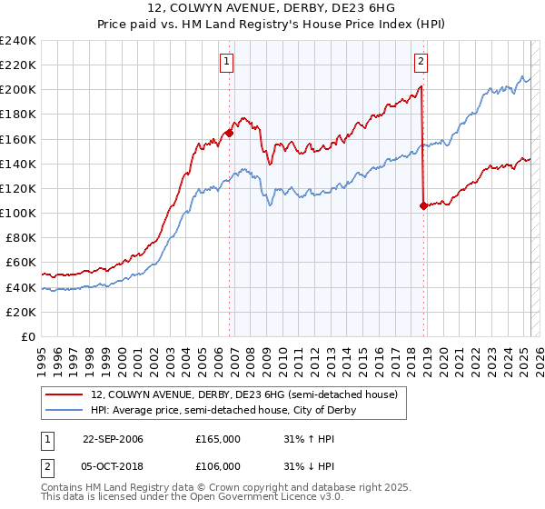 12, COLWYN AVENUE, DERBY, DE23 6HG: Price paid vs HM Land Registry's House Price Index