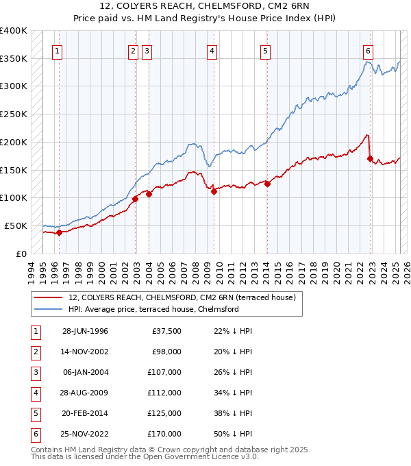 12, COLYERS REACH, CHELMSFORD, CM2 6RN: Price paid vs HM Land Registry's House Price Index