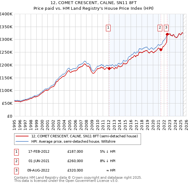12, COMET CRESCENT, CALNE, SN11 8FT: Price paid vs HM Land Registry's House Price Index