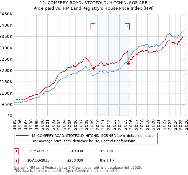 12, COMFREY ROAD, STOTFOLD, HITCHIN, SG5 4ER: Price paid vs HM Land Registry's House Price Index
