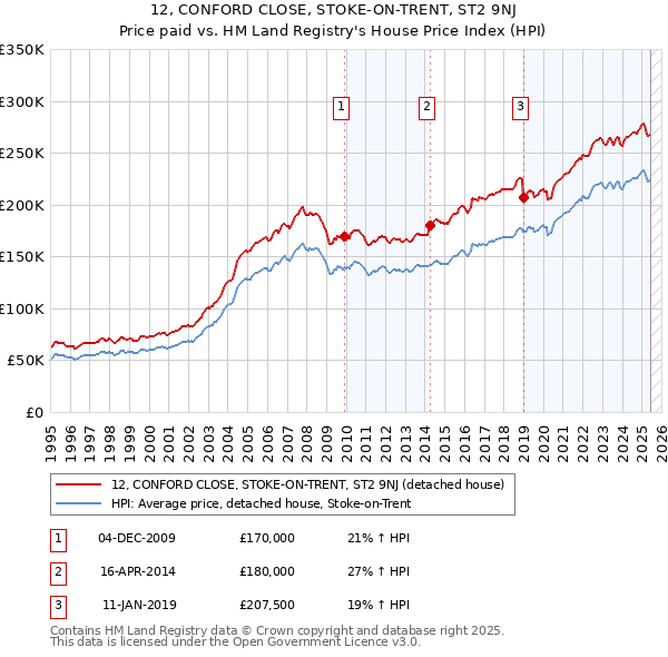 12, CONFORD CLOSE, STOKE-ON-TRENT, ST2 9NJ: Price paid vs HM Land Registry's House Price Index