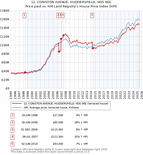12, CONISTON AVENUE, HUDDERSFIELD, HD5 9EE: Price paid vs HM Land Registry's House Price Index