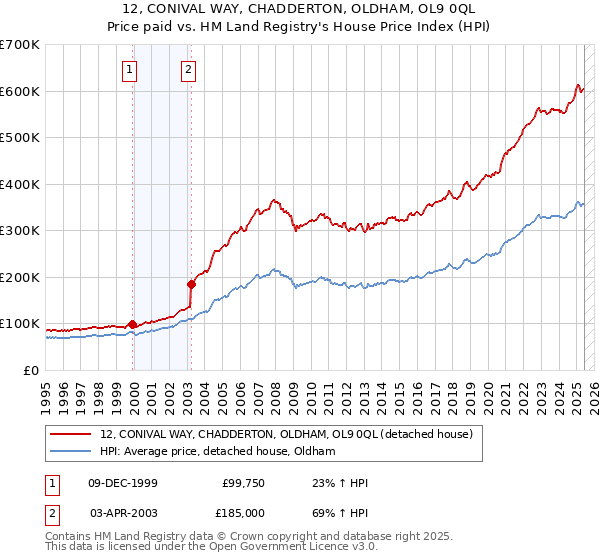 12, CONIVAL WAY, CHADDERTON, OLDHAM, OL9 0QL: Price paid vs HM Land Registry's House Price Index