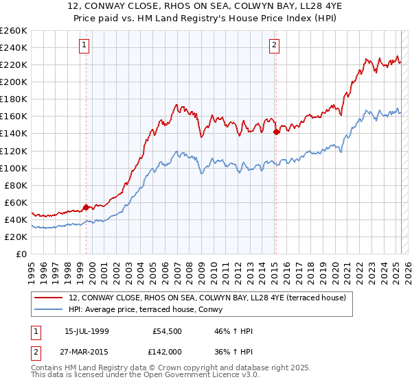 12, CONWAY CLOSE, RHOS ON SEA, COLWYN BAY, LL28 4YE: Price paid vs HM Land Registry's House Price Index
