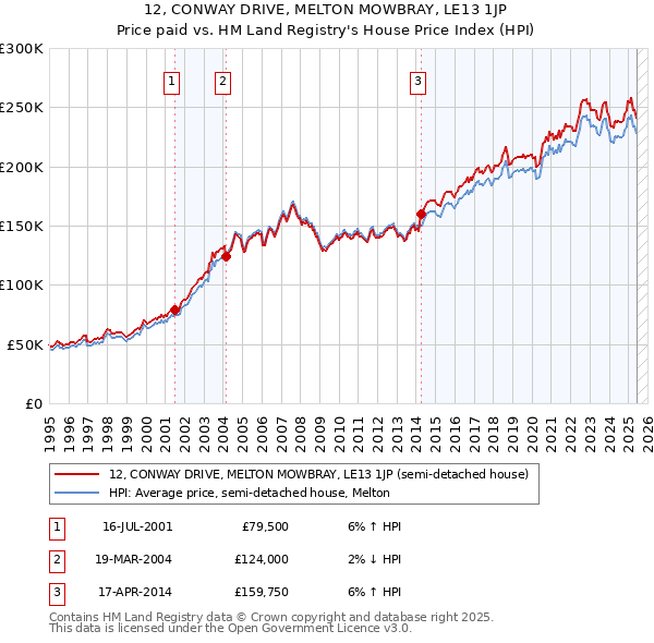 12, CONWAY DRIVE, MELTON MOWBRAY, LE13 1JP: Price paid vs HM Land Registry's House Price Index