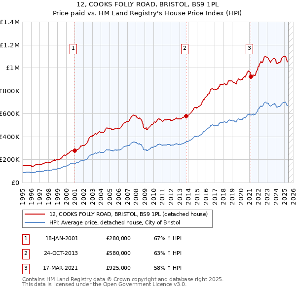 12, COOKS FOLLY ROAD, BRISTOL, BS9 1PL: Price paid vs HM Land Registry's House Price Index