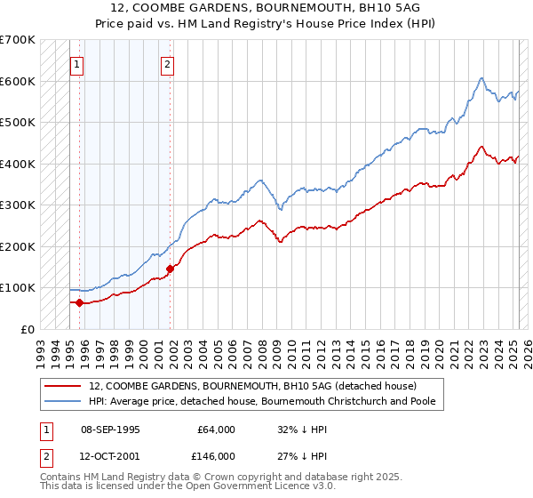 12, COOMBE GARDENS, BOURNEMOUTH, BH10 5AG: Price paid vs HM Land Registry's House Price Index