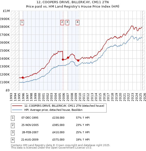 12, COOPERS DRIVE, BILLERICAY, CM11 2TN: Price paid vs HM Land Registry's House Price Index