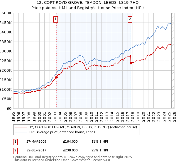 12, COPT ROYD GROVE, YEADON, LEEDS, LS19 7HQ: Price paid vs HM Land Registry's House Price Index