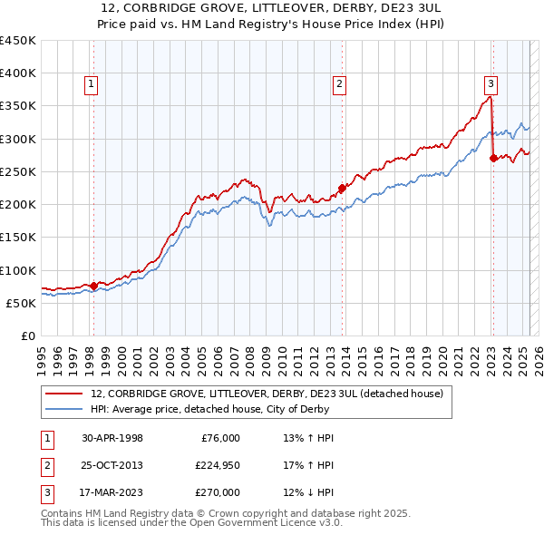 12, CORBRIDGE GROVE, LITTLEOVER, DERBY, DE23 3UL: Price paid vs HM Land Registry's House Price Index