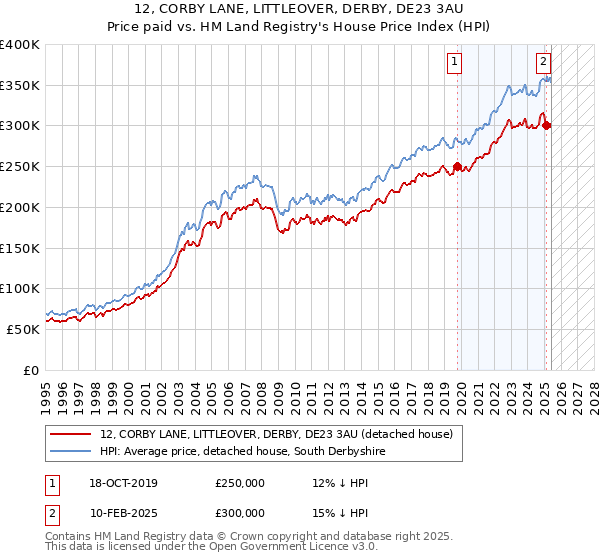12, CORBY LANE, LITTLEOVER, DERBY, DE23 3AU: Price paid vs HM Land Registry's House Price Index