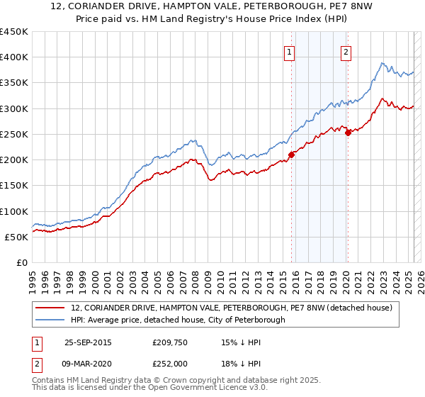 12, CORIANDER DRIVE, HAMPTON VALE, PETERBOROUGH, PE7 8NW: Price paid vs HM Land Registry's House Price Index