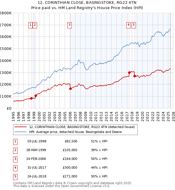 12, CORINTHIAN CLOSE, BASINGSTOKE, RG22 4TN: Price paid vs HM Land Registry's House Price Index