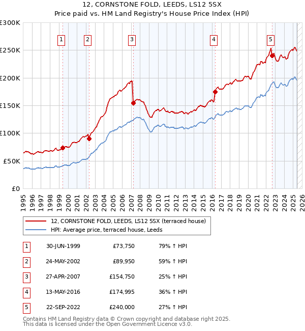 12, CORNSTONE FOLD, LEEDS, LS12 5SX: Price paid vs HM Land Registry's House Price Index