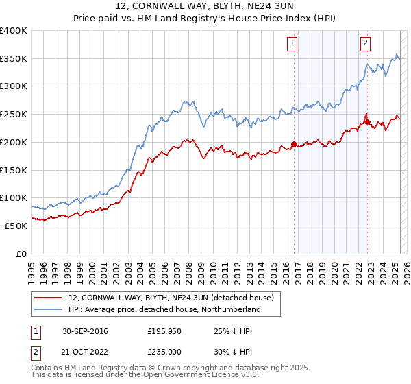 12, CORNWALL WAY, BLYTH, NE24 3UN: Price paid vs HM Land Registry's House Price Index