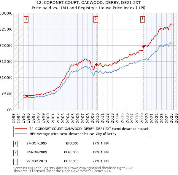 12, CORONET COURT, OAKWOOD, DERBY, DE21 2XT: Price paid vs HM Land Registry's House Price Index