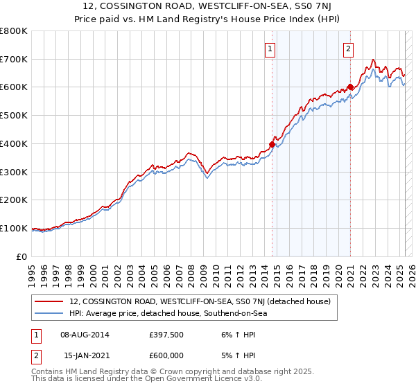 12, COSSINGTON ROAD, WESTCLIFF-ON-SEA, SS0 7NJ: Price paid vs HM Land Registry's House Price Index