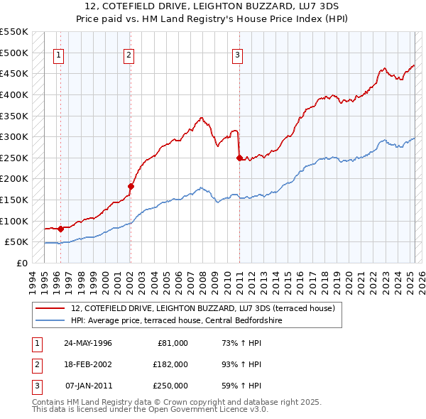 12, COTEFIELD DRIVE, LEIGHTON BUZZARD, LU7 3DS: Price paid vs HM Land Registry's House Price Index