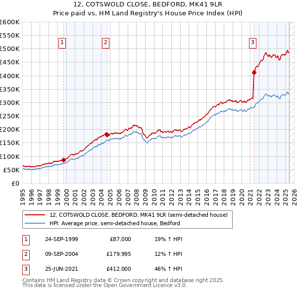 12, COTSWOLD CLOSE, BEDFORD, MK41 9LR: Price paid vs HM Land Registry's House Price Index
