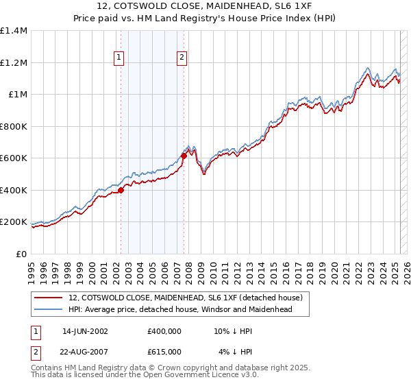 12, COTSWOLD CLOSE, MAIDENHEAD, SL6 1XF: Price paid vs HM Land Registry's House Price Index
