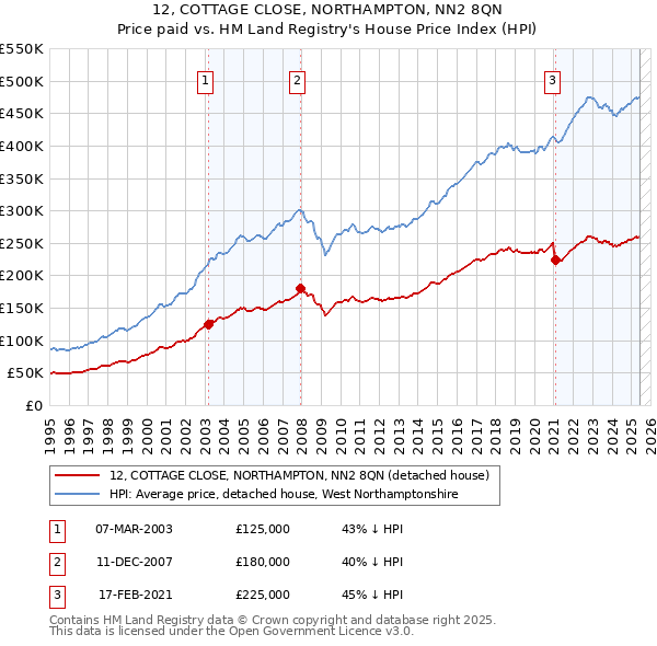 12, COTTAGE CLOSE, NORTHAMPTON, NN2 8QN: Price paid vs HM Land Registry's House Price Index