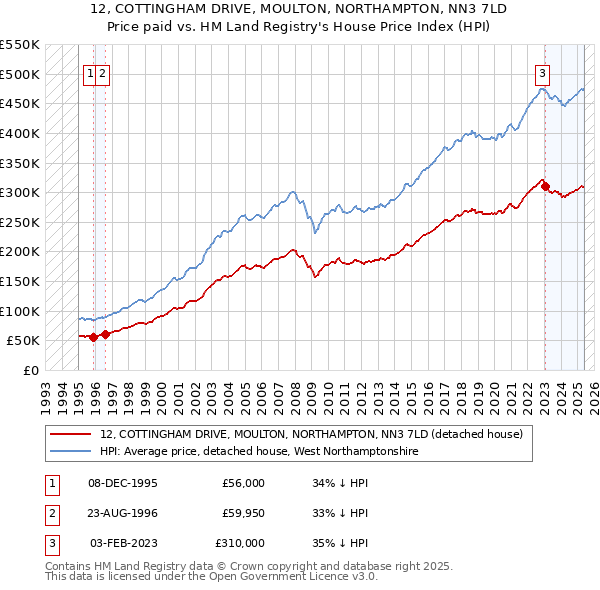 12, COTTINGHAM DRIVE, MOULTON, NORTHAMPTON, NN3 7LD: Price paid vs HM Land Registry's House Price Index