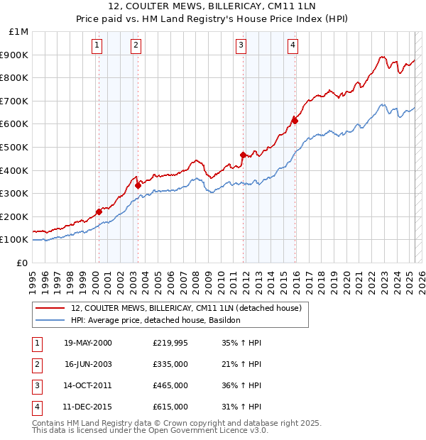 12, COULTER MEWS, BILLERICAY, CM11 1LN: Price paid vs HM Land Registry's House Price Index