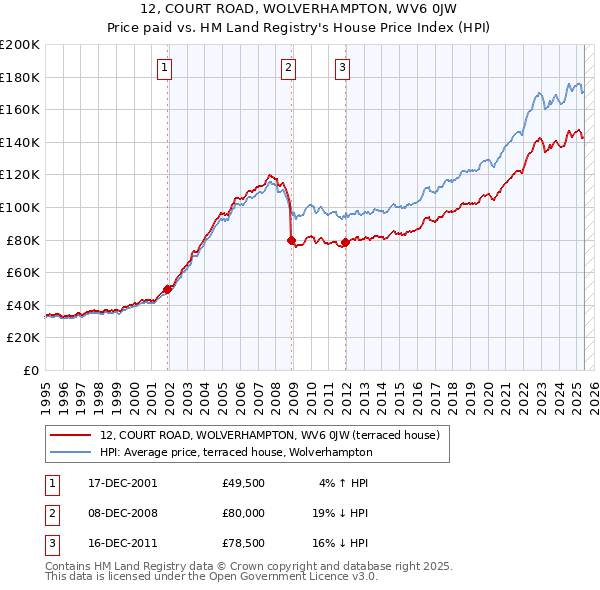 12, COURT ROAD, WOLVERHAMPTON, WV6 0JW: Price paid vs HM Land Registry's House Price Index