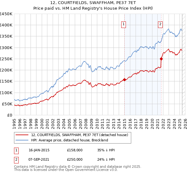 12, COURTFIELDS, SWAFFHAM, PE37 7ET: Price paid vs HM Land Registry's House Price Index