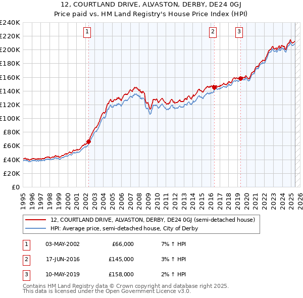 12, COURTLAND DRIVE, ALVASTON, DERBY, DE24 0GJ: Price paid vs HM Land Registry's House Price Index
