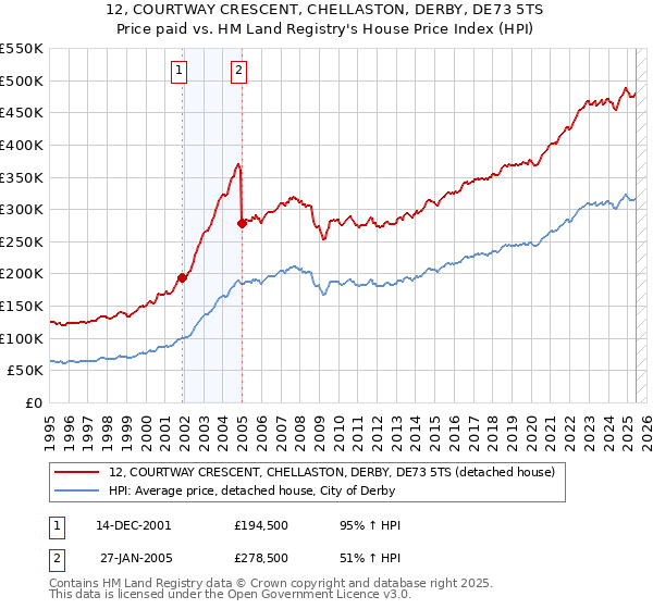 12, COURTWAY CRESCENT, CHELLASTON, DERBY, DE73 5TS: Price paid vs HM Land Registry's House Price Index